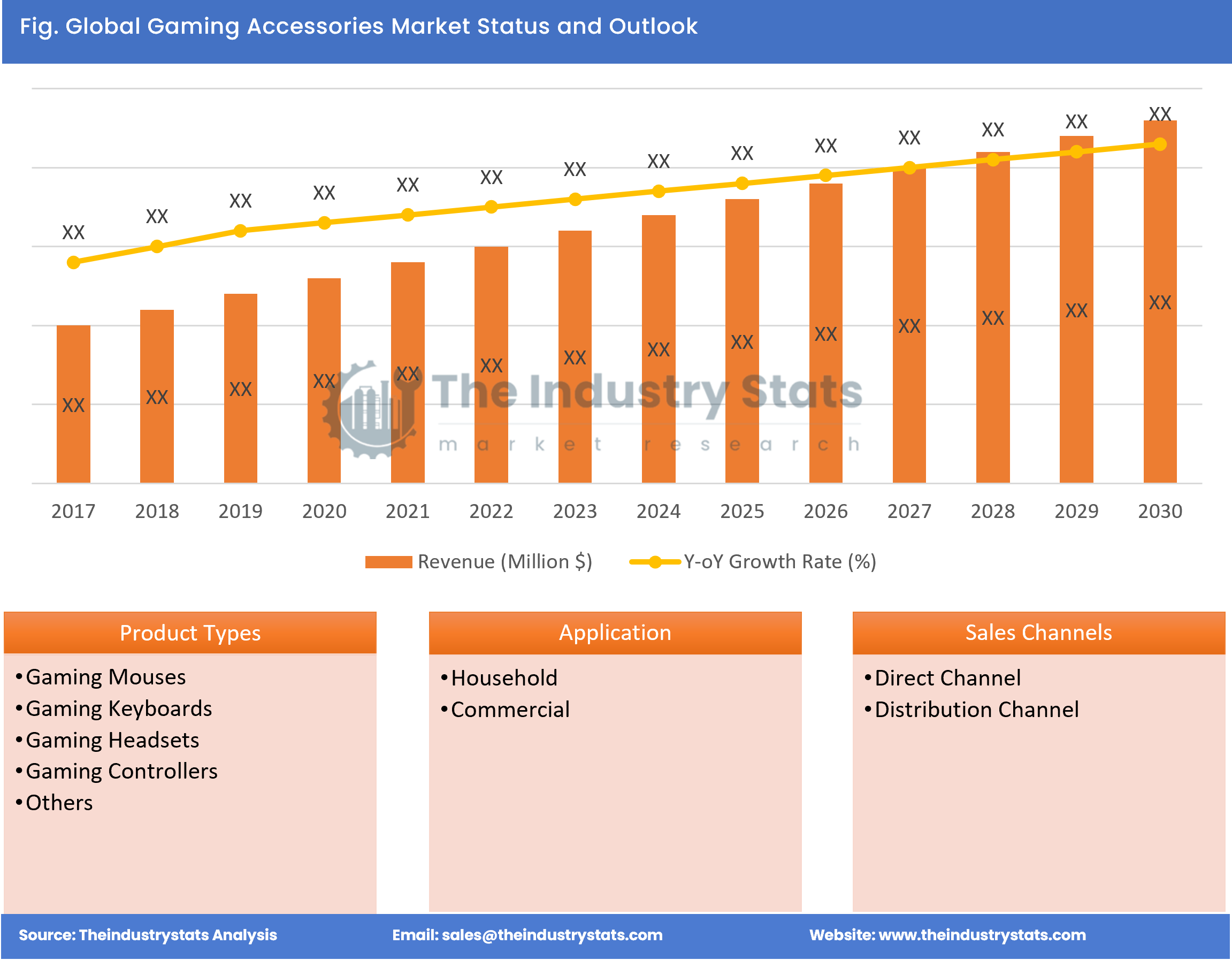 Gaming Accessories Status & Outlook